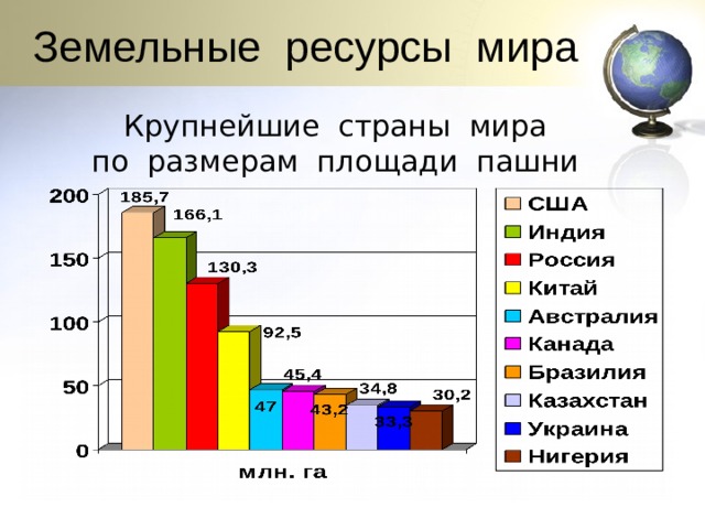 Земельные ресурсы мира Крупнейшие страны мира по размерам площади пашни 