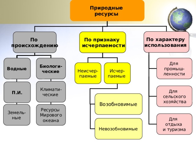 Природные ресурсы По характеру использования По признаку По  происхождению  исчерпаемости Для Водные  Биологи- ческие  промыш- ленности  Неисчер- Исчер- паемые паемые Климати- ческие П.И. Для сельского  хозяйства  Возобновимые  Земель- ные  Ресурсы  Мирового  океана Для отдыха  и туризма Невозобновимые  