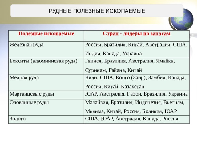 РУДНЫЕ ПОЛЕЗНЫЕ ИСКОПАЕМЫЕ Полезные ископаемые Стран - лидеры по запасам Железная руда Россия, Бразилия, Китай, Австралия, США, Индия, Канада, Украина Бокситы (алюминиевая руда) Гвинея, Бразилия, Австралия, Ямайка, Суринам, Гайана, Китай Медная руда Чили, США, Конго (Заир), Замбия, Канада, Россия, Китай, Казахстан Марганцевые руды ЮАР, Австралия, Габон, Бразилия, Украина Оловянные руды Малайзия, Бразилия, Индонезия, Вьетнам, Мьянма, Китай, Россия, Боливия, ЮАР Золото США, ЮАР, Австралия, Канада, Россия 