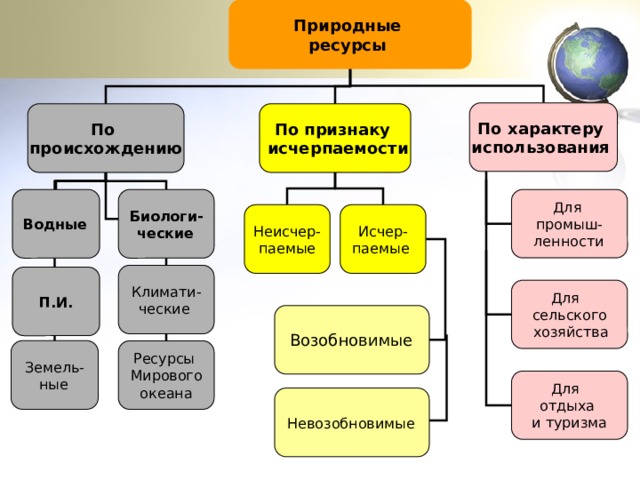 Природные ресурсы По характеру использования По  происхождению По признаку  исчерпаемости Биологи- Для Водные  промыш- ческие  ленности  Неисчер- Исчер- паемые паемые Климати- ческие П.И. Для сельского  хозяйства  Возобновимые  Земель- ные  Ресурсы  Мирового  океана Для отдыха  и туризма Невозобновимые  