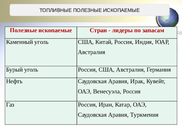 ТОПЛИВНЫЕ ПОЛЕЗНЫЕ ИСКОПАЕМЫЕ Полезные ископаемые Стран - лидеры по запасам Каменный уголь США, Китай, Россия, Индия, ЮАР, Австралия Бурый уголь Россия, США, Австралия, Германия Нефть Саудовская Аравия, Ирак, Кувейт, ОАЭ, Венесуэла, Россия Газ Россия, Иран, Катар, ОАЭ, Саудовская Аравия, Туркмения 