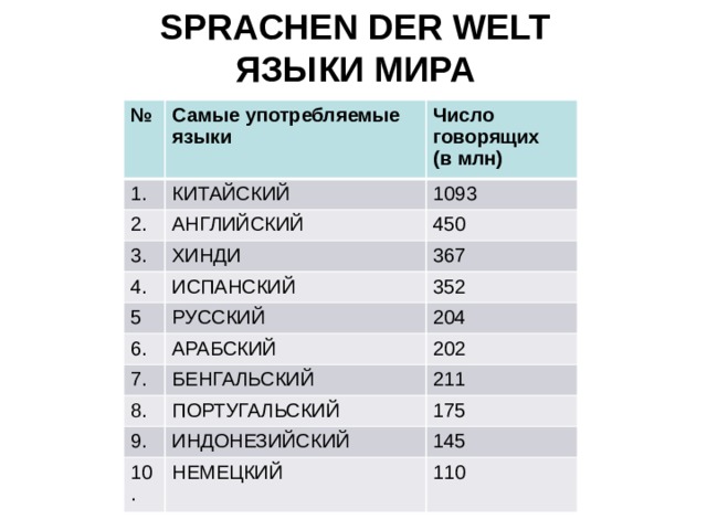 Sprachen der Welt Языки мира № Самые употребляемые языки 1. Число говорящих КИТАЙСКИЙ 2. (в млн) 1093 АНГЛИЙСКИЙ 3. 4. 450 ХИНДИ 5 ИСПАНСКИЙ 367 РУССКИЙ 6. 352 204 АРАБСКИЙ 7. 202 БЕНГАЛЬСКИЙ 8. 9. 211 ПОРТУГАЛЬСКИЙ 175 ИНДОНЕЗИЙСКИЙ 10. 145 НЕМЕЦКИЙ 110 
