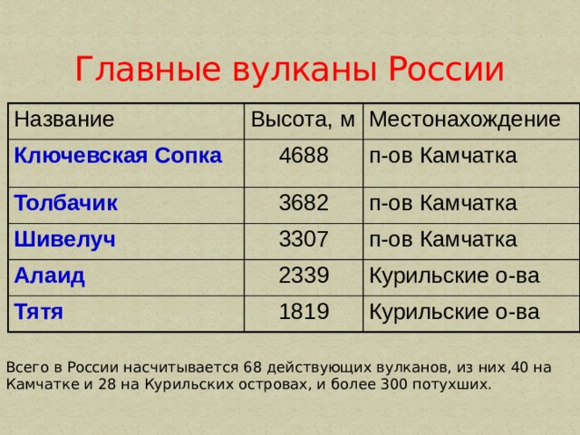 Главные вулканы России Название Высота, м Ключевская Сопка Местонахождение 4688 Толбачик 3682 Шивелуч п-ов Камчатка п-ов Камчатка 3307 Алаид 2339 п-ов Камчатка Тятя Курильские о-ва 1819 Курильские о-ва Всего в России насчитывается 68 действующих вулканов, из них 40 на Камчатке и 28 на Курильских островах, и более 300 потухших. 