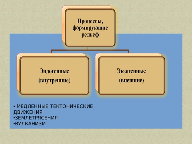  МЕДЛЕННЫЕ ТЕКТОНИЧЕСКИЕ ДВИЖЕНИЯ ЗЕМЛЕТРЯСЕНИЯ ВУЛКАНИЗМ 