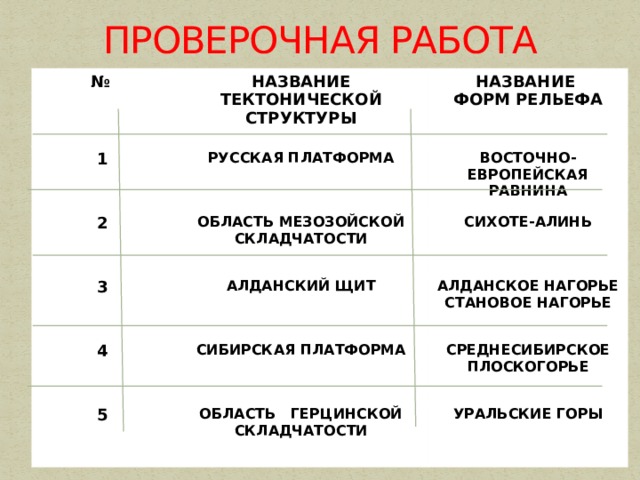 ПРОВЕРОЧНАЯ РАБОТА № 1 Название тектонической структуры Название Русская платформа 2 Область мезозойской складчатости форм рельефа Восточно-европейская равнина 3 Сихоте-алинь 4 Алданский щит 5 Сибирская платформа Алданское нагорье Среднесибирское плоскогорье Становое нагорье Область герцинской складчатости Уральские горы 
