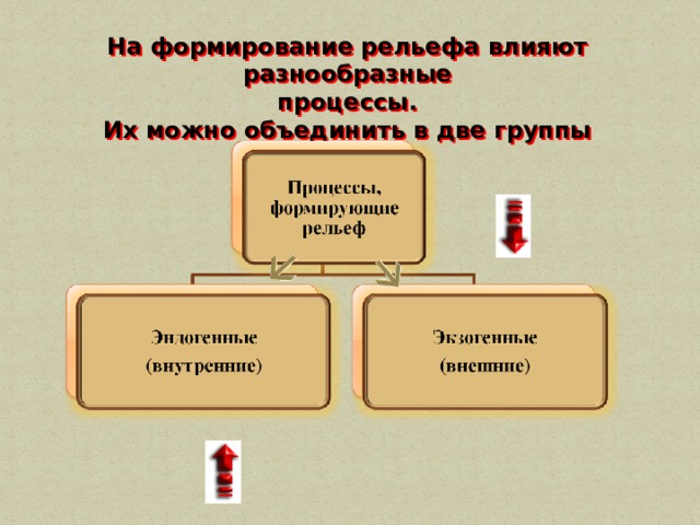 На формирование рельефа влияют разнообразные  процессы. Их можно объединить в две группы 