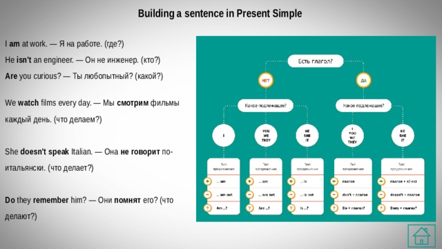 Building a sentence in Present Simple I  am  at work. — Я на работе. (где?)  He  isn't  an engineer. — Он не инженер. (кто?)  Are  you curious? — Ты любопытный? (какой?)   We  watch  films every day. — Мы  смотрим  фильмы каждый день. (что делаем?)   She  doesn't speak  Italian. — Она  не говорит  по-итальянски. (что делает?)   Do  they  remember  him? — Они  помнят  его? (что делают?) 