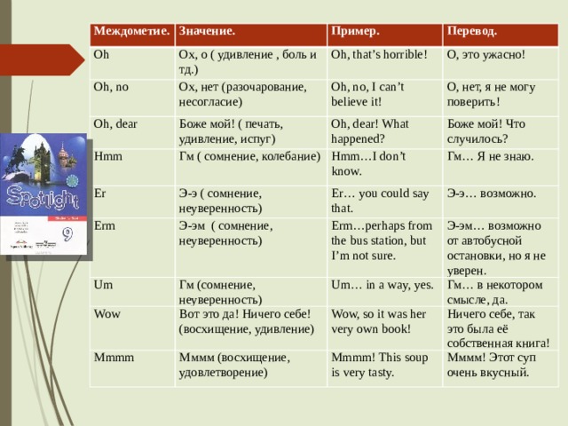 Междометие. Значение. Oh Пример. Ох, о ( удивление , боль и тд.) Oh, no Перевод. Oh, that’s horrible! Ох, нет (разочарование, несогласие) Oh, dear Hmm О, это ужасно! Oh, no, I can’t believe it! Боже мой! ( печать, удивление, испуг) Гм ( сомнение, колебание) Er Oh, dear! What happened? О, нет, я не могу поверить! Боже мой! Что случилось? Erm Hmm…I don’t know. Э-э ( сомнение, неуверенность) Э-эм ( сомнение, неуверенность) Um Er… you could say that. Гм… Я не знаю. Э-э… возможно. Гм (сомнение, неуверенность) Wow Erm…perhaps from the bus station, but I’m not sure. Э-эм… возможно от автобусной остановки, но я не уверен. Um… in a way, yes. Вот это да! Ничего себе! (восхищение, удивление) Mmmm Гм… в некотором смысле, да. Wow, so it was her very own book! Мммм (восхищение, удовлетворение) Ничего себе, так это была её собственная книга! Mmmm! This soup is very tasty. Мммм! Этот суп очень вкусный. 