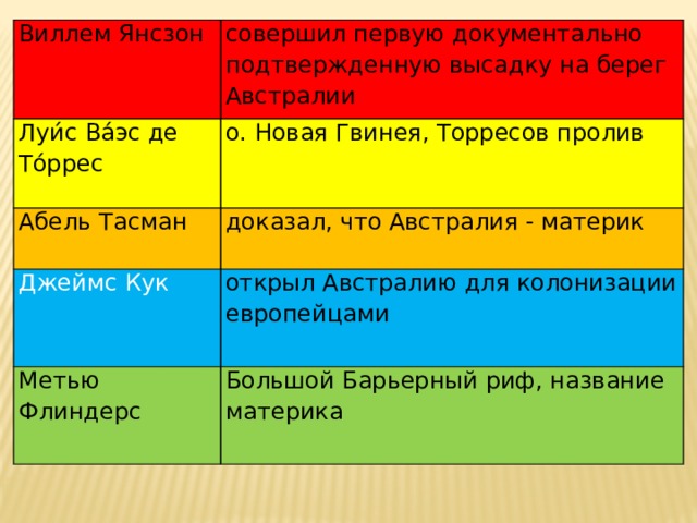 Виллем Янсзон совершил первую документально подтвержденную высадку на берег Австралии Луи́с Ва́эс де То́ррес о. Новая Гвинея, Торресов пролив Абель Тасман доказал, что Австралия - материк Джеймс Кук открыл Австралию для колонизации европейцами Метью Флиндерс Большой Барьерный риф, название материка 