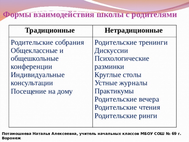  Формы взаимодействия школы с родителями Традиционные Нетрадиционные Родительские собрания  Общеклассные и общешкольные конференции  Индивидуальные консультации  Посещение на дому  Родительские тренинги  Дискуссии  Психологические разминки  Круглые столы  Устные журналы  Практикумы  Родительские вечера  Родительские чтения  Родительские ринги  Потамошнева Наталья Алексеевна, учитель начальных классов МБОУ СОШ № 69 г. Воронеж 