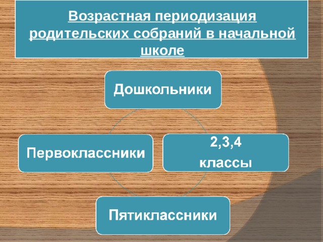 Возрастная периодизация родительских собраний в начальной школе 