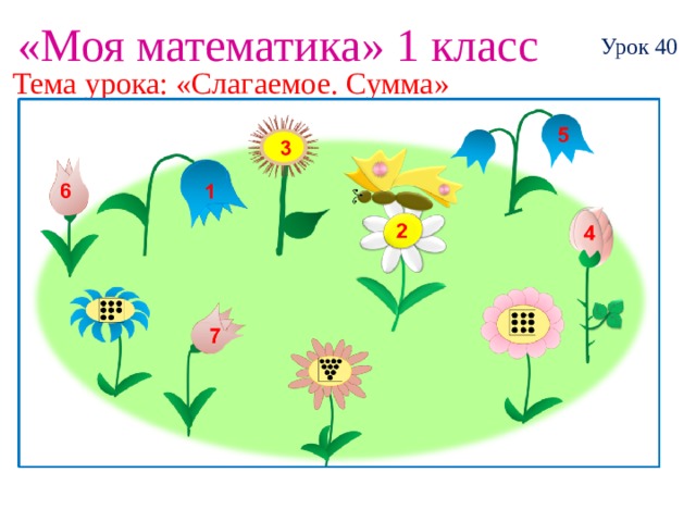 «Моя математика» 1 класс Урок 40 Тема урока: «Слагаемое. Сумма» 