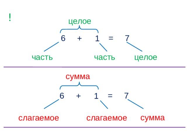 ! целое 6 7 = 1 +  целое часть часть сумма 6 7 = + 1  сумма слагаемое слагаемое 4 