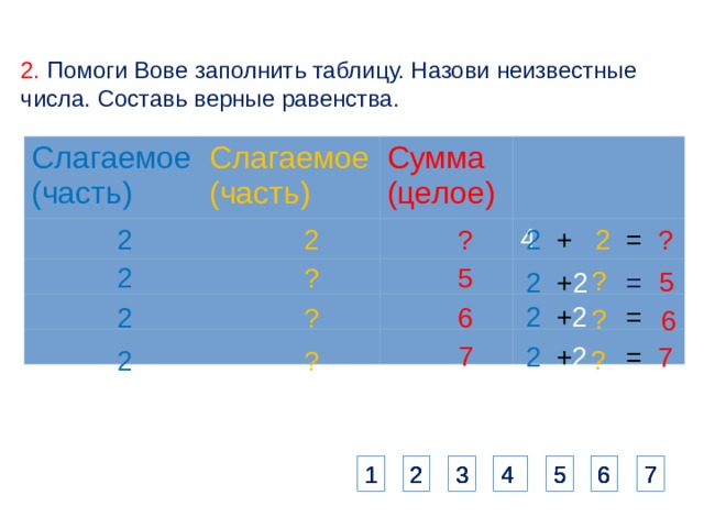 2. Помоги Вове заполнить таблицу. Назови неизвестные числа. Составь верные равенства. Слагаемое (часть) Слагаемое (часть) Сумма (целое) 4 2  + 2 = ? ? 2 2 5 2 ? ? 5 2  + 2 = 2  + 2 = 6 ? 2 ? 6 7 7 2  + 2 = ? ? 2 3 4 2 7 5 6 3 1 4 2 7 5 6 4 1 2 5 6 3 1 4 2 7 5 6 3 1 7 
