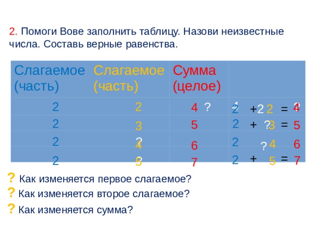 2. Помоги Вове заполнить таблицу. Назови неизвестные числа. Составь верные равенства. Слагаемое (часть) Слагаемое (часть) Сумма (целое) 4 ? ? 2 2 4 4 2   + 2   = 2 2  2 5  +  = ? 3 5 3 2 ?  +  = 2  4 6 4 6 ?  + = 2  7 5 ? 2 5 7 ? Как изменяется первое слагаемое? ? Как изменяется второе слагаемое? ? Как изменяется сумма? 