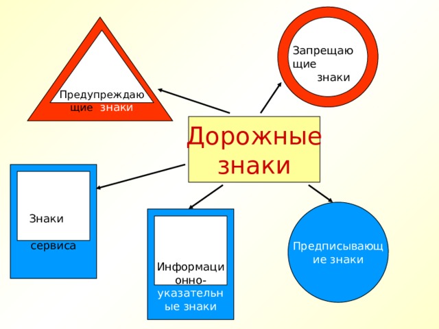 Запрещающие  знаки Предупреждающие  знаки Дорожные знаки Знаки сервиса Предписывающие знаки Информационно- указательные знаки 