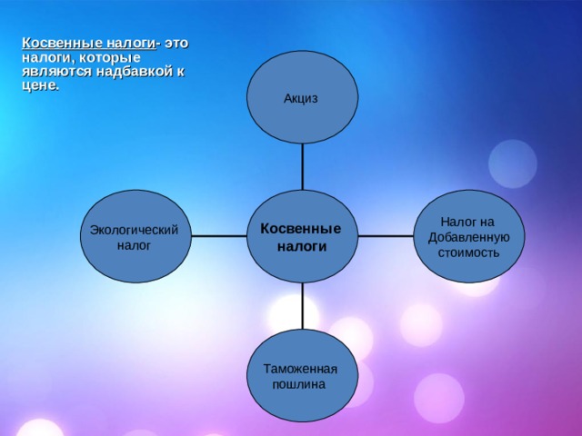 Косвенные налоги - это налоги, которые являются надбавкой к цене. Акциз Экологический налог Налог на Добавленную  стоимость Косвенные налоги Таможенная пошлина  