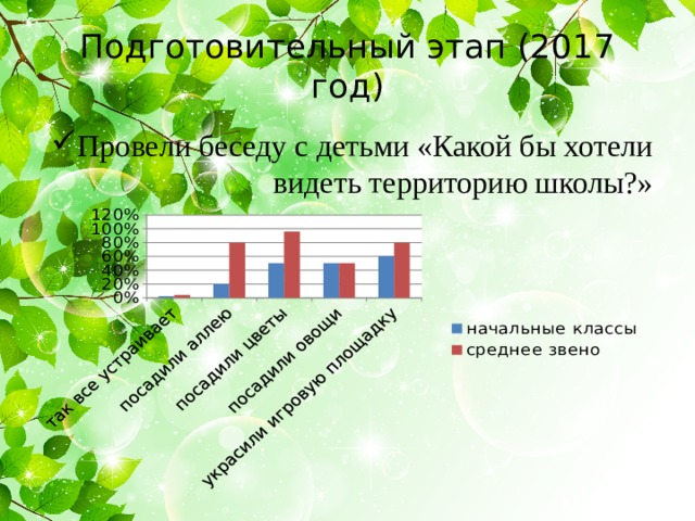 Подготовительный этап (2017 год) Провели беседу с детьми «Какой бы хотели видеть территорию школы?» 