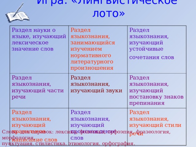 Игра: «Лингвистическое лото»   Раздел науки о языке, изучающий лексическое значение слов  Раздел языкознания, занимающийся изучением нормативного литературного произношения Раздел языкознания, изучающий части речи Раздел языкознания, изучающий устойчивые сочетания слов  Раздел языкознания, изучающий звуки Раздел языкознания, изучающий правильное написание слов  Раздел языкознания, изучающий постановку знаков препинания  Раздел языкознания, изучающий происхождение слов Раздел языкознания, изучающий стили речи  Слова для справок: лексика, фонетика, орфоэпия, фразеология, морфология, пунктуация, стилистика, этимология, орфография. 