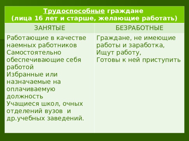 Трудоспособные граждане (лица 16 лет и старше, желающие работать) ЗАНЯТЫЕ БЕЗРАБОТНЫЕ Работающие в качестве наемных работников Самостоятельно обеспечивающие себя работой Избранные или назначаемые на оплачиваемую должность Учащиеся школ, очных отделений вузов и др.учебных заведений. Граждане, не имеющие работы и заработка, Ищут работу, Готовы к ней приступить 