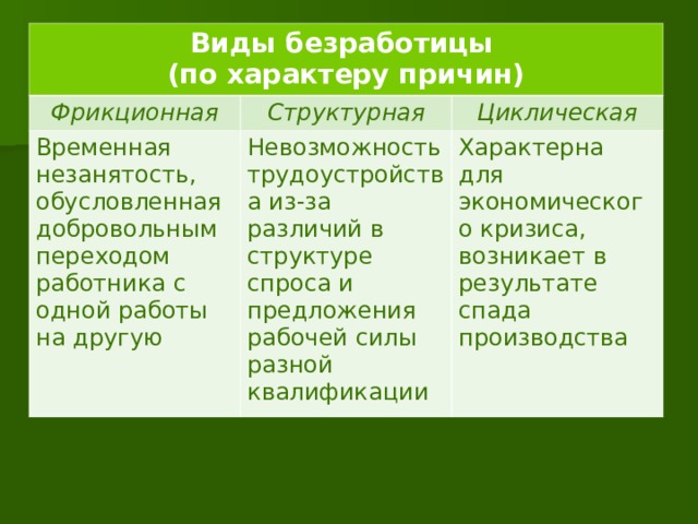 Виды безработицы (по характеру причин) Фрикционная Структурная Временная незанятость, обусловленная добровольным переходом работника с одной работы на другую Невозможность трудоустройства из-за различий в структуре спроса и предложения рабочей силы разной квалификации Циклическая Характерна для экономического кризиса, возникает в результате спада производства 