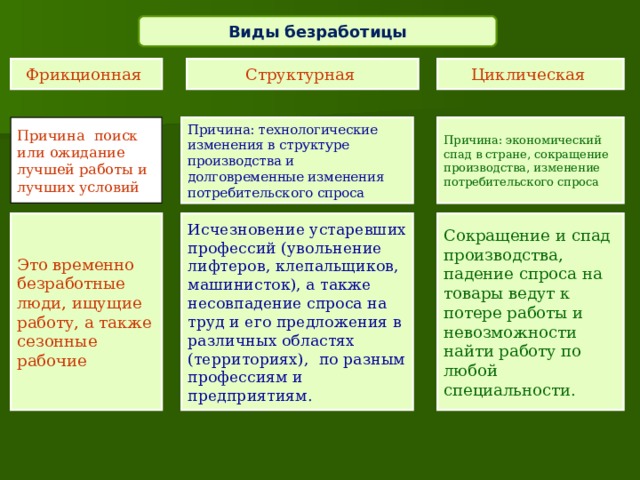 Виды безработицы Фрикционная Структурная Циклическая Причина : поиск или ожидание лучшей работы и лучших условий Причина: технологические изменения в структуре производства и долговременные изменения потребительского спроса Причина: экономический спад в стране, сокращение производства, изменение потребительского спроса Это временно безработные люди, ищущие работу, а также сезонные рабочие Исчезновение устаревших профессий (увольнение лифтеров, клепальщиков, машинисток), а также несовпадение спроса на труд и его предложения в различных областях (территориях), по разным профессиям и предприятиям. Сокращение и спад производства, падение спроса на товары ведут к потере работы и невозможности найти работу по любой специальности. 
