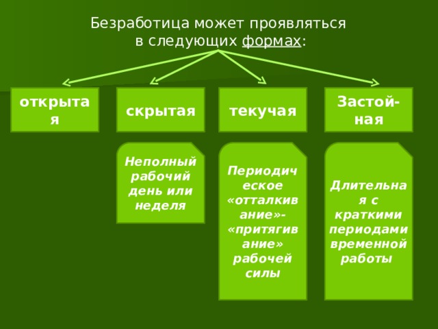 Безработица может проявляться  в следующих формах : открытая скрытая текучая Застой- ная Неполный рабочий день или неделя Периодическое «отталкивание»- «притягивание» рабочей силы Длительная с краткими периодами временной работы 