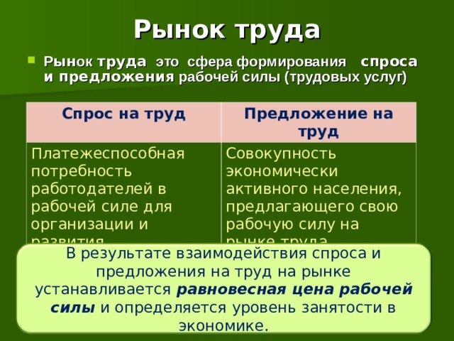 Рынок труда Р ын ок труда это сфера формирования   спроса и предложения рабочей силы (трудовых услуг)    Спрос на труд Предложение на труд Платежеспособная потребность работодателей в рабочей силе для организации и развития производства Совокупность экономически активного населения, предлагающего свою рабочую силу на рынке труда В результате взаимодействия спроса и предложения на труд на рынке устанавливается равновесная цена рабочей силы  и определяется уровень занятости в экономике.  