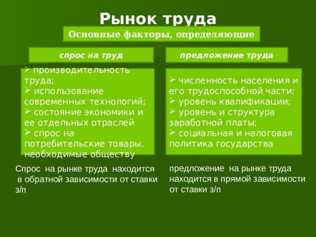 Рынок труда Основные факторы, определяющие спрос на труд предложение труда  производительность труда;  использование современных технологий;  состояние экономики и ее отдельных отраслей  спрос на потребительские товары, необходимые обществу  численность населения и его трудоспособной части;  уровень квалификации;  уровень и структура заработной платы;  социальная и налоговая политика государства предложение на рынке труда находится в прямой зависимости от ставки з/п Спрос на рынке труда находится  в обратной зависимости от ставки з/п 