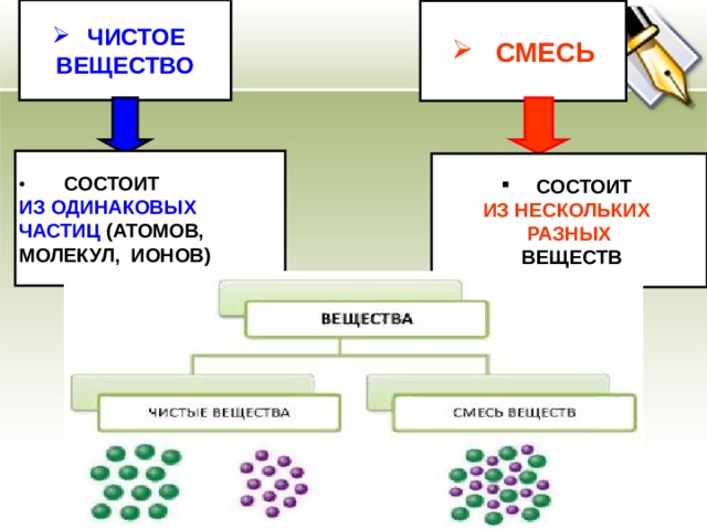 ЧИСТОЕ ВЕЩЕСТВО СМЕСЬ  СОСТОИТ ИЗ ОДИНАКОВЫХ ЧАСТИЦ (АТОМОВ, МОЛЕКУЛ, ИОНОВ) СОСТОИТ ИЗ НЕСКОЛЬКИХ РАЗНЫХ  ВЕЩЕСТВ 