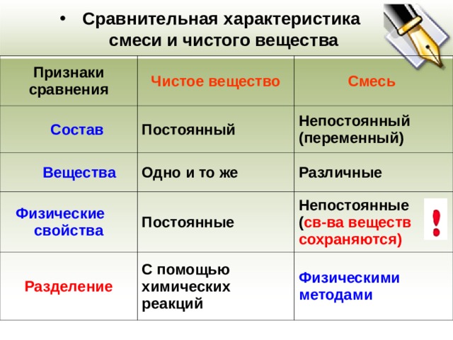 Сравнительная характеристика  смеси и чистого вещества Признаки сравнения Чистое вещество  Состав Смесь Постоянный  Вещества Непостоянный (переменный) Одно и то же Физические свойства Разделение Различные Постоянные Непостоянные ( св-ва веществ сохраняются) С помощью химических реакций Физическими методами    