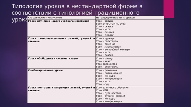 Типология уроков в нестандартной форме в соответствии с типологией традиционного урока Классические типы уроков Нетрадиционные типы уроков Уроки изучения нового учебного материала Уроки совершенствования знаний, умений и навыков. Урок – эврика Урок – турнир Уроки обобщения и систематизации Урок открытых мыслей Урок – диспут Урок – сказка Урок – спектакль Комбинированные уроки Урок – фантазия Урок – игра Урок – семинар Урок – зачет Уроки контроля и коррекции знаний, умений и навыков Урок творчества Урок – лекция Урок – соревнование Урок – лаборатория Урок взаимного обучения Урок КВН Урок – конкурс Урок – спектакль Урок – волшебный конверт Урок – диалог Урок – конференция Урок – игра Урок – путешествие Урок – игра Урок – сказка Урок – аукцион знаний Урок - суд Урок – конкурс Урок – конференция 