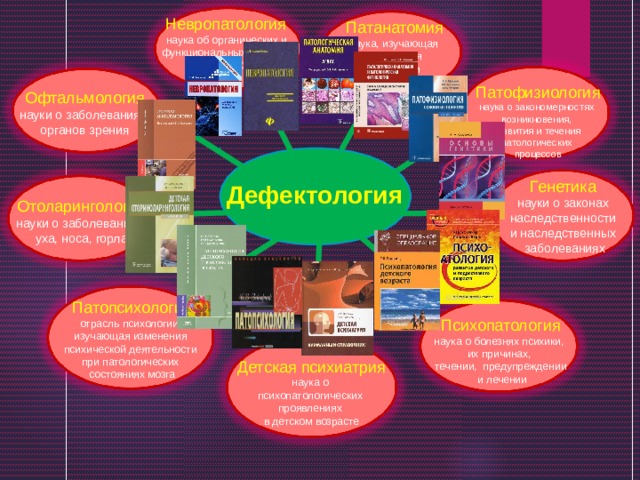 Невропатология  наука об органических и функциональных болезнях нервной системы Патанатомия наука, изучающая отклонения в строении организма Патофизиология наука о закономерностях возникновения, развития и течения патологических процессов Офтальмология науки о заболеваниях органов зрения Генетика науки о законах  наследственности и наследственных  заболеваниях Дефектология Отоларингология науки о заболеваниях уха, носа, горла Патопсихология отрасль психологии, изучающая изменения психической деятельности при патологических состояниях мозга Психопатология наука о болезнях психики, их причинах, течении, предупреждении  и лечении Детская психиатрия наука о психопатологических проявлениях в детском возрасте 