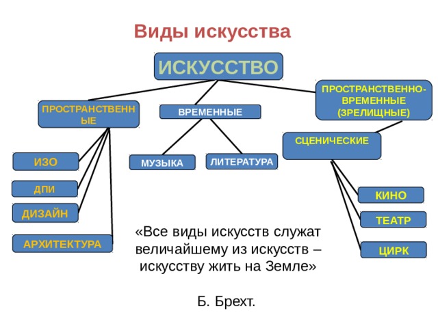 Виды искусства ИСКУССТВО ПРОСТРАНСТВЕННО- ВРЕМЕННЫЕ (ЗРЕЛИЩНЫЕ) ПРОСТРАНСТВЕННЫЕ ВРЕМЕННЫЕ СЦЕНИЧЕСКИЕ  ИЗО ЛИТЕРАТУРА МУЗЫКА ДПИ КИНО ДИЗАЙН ТЕАТР «Все виды искусств служат величайшему из искусств – искусству жить на Земле»  Б. Брехт. АРХИТЕКТУРА ЦИРК 