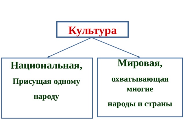 Культура Мировая, охватывающая многие народы и страны Национальная, Присущая одному народу 
