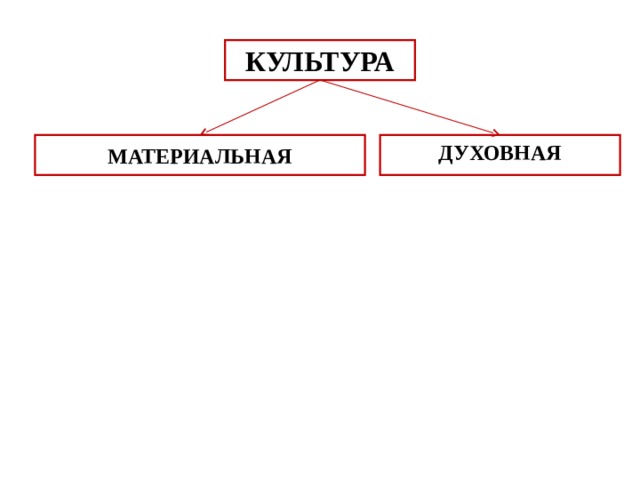 КУЛЬТУРА МАТЕРИАЛЬНАЯ ДУХОВНАЯ  