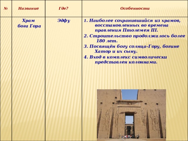 № Название Где? Храм Особенности  бога Гора Эдфу  1 . Наиболее сохранившийся из храмов, восстановленных во времена правления Птолемея III. 2. Строительство продолжалось более 180  лет. 3. Посвящён богу солнца–Гору, богине Хатор и их сыну. 4. Вход в комплекс символически представлен колоннами. 