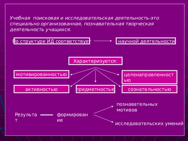 Учебная поисковая и исследовательская деятельность-это специально организованная, познавательная творческая деятельность учащихся.  научной деятельности По структуре ИД соответствует Характеризуется: целенаправленностью мотивированностью предметностью активностью сознательностью познавательных мотивов формирование Результат исследовательских умений  