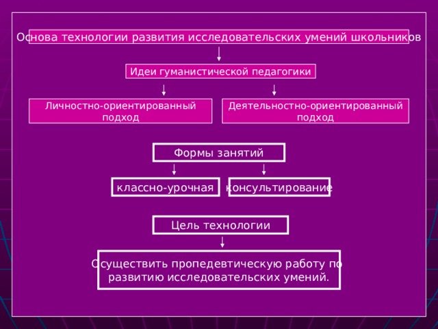  Основа технологии развития исследовательских умений школьников Идеи гуманистической педагогики Деятельностно-ориентированный подход Личностно-ориентированный подход Формы занятий классно-урочная консультирование Цель технологии Осуществить пропедевтическую работу по развитию исследовательских умений.  