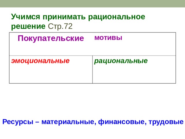 Учимся принимать рациональное решение Стр.72 Покупательские мотивы эмоциональные рациональные Ресурсы – материальные, финансовые, трудовые 