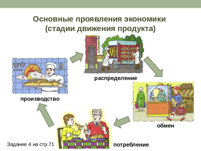 Основные проявления экономики  (стадии движения продукта) распределение производство обмен потребление Задание 4 на стр.71 