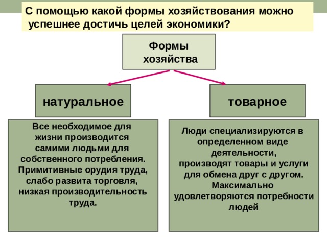 С помощью какой формы хозяйствования можно  успешнее достичь целей экономики?  Формы  хозяйства натуральное товарное      Все необходимое для жизни производится самими людьми для собственного потребления. Примитивные орудия труда, слабо развита торговля, низкая производительность труда.      Люди специализируются в определенном виде деятельности, производят товары и услуги для обмена друг с другом. Максимально удовлетворяются потребности людей 