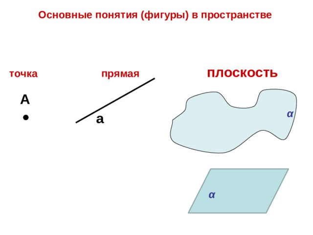 Основные понятия (фигуры) в пространстве   точка прямая плоскость А α а α 
