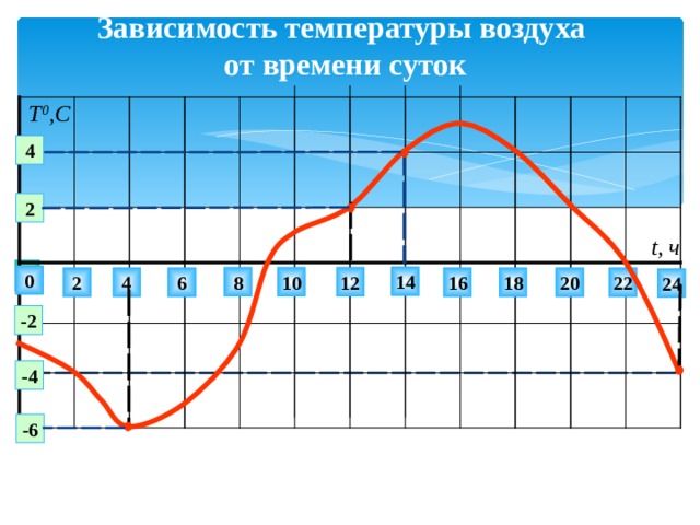 Зависимость  температуры воздуха  от времени суток Т 0 ,С 4 2 t , ч  0 14 12 10 8 20 18 16 22 6 4 2 24 -2 -4 -6 