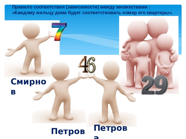 Правило соответствия (зависимости) между множествами : «Каждому жильцу дома будет соответствовать номер его квартиры». Смирнов Петрова Петров 