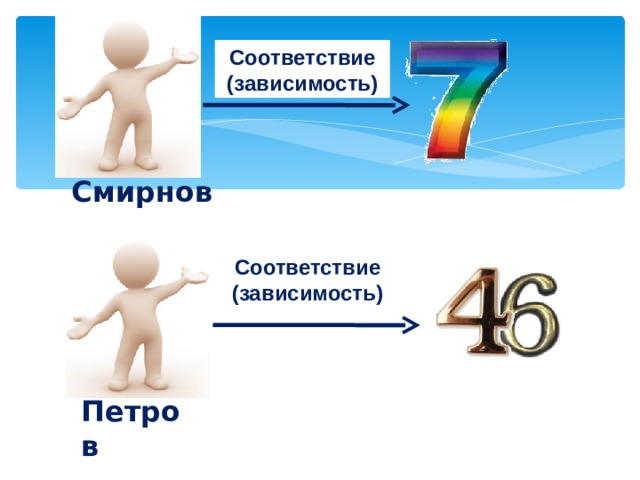 Соответствие (зависимость) Смирнов Соответствие (зависимость) Петров 