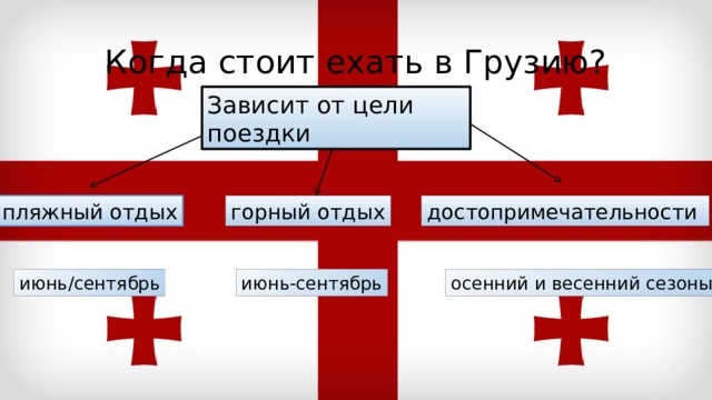 Когда стоит ехать в Грузию? Зависит от цели поездки пляжный отдых горный отдых достопримечательности июнь/сентябрь июнь-сентябрь осенний и весенний сезоны 
