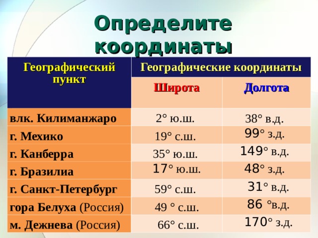 Определите координаты Географический пункт Географические координаты Широта влк. Килиманжаро   Долгота г. Мехико     г. Канберра     г. Бразилиа г. Санкт-Петербург         гора Белуха (Россия)     м. Дежнева (Россия)        