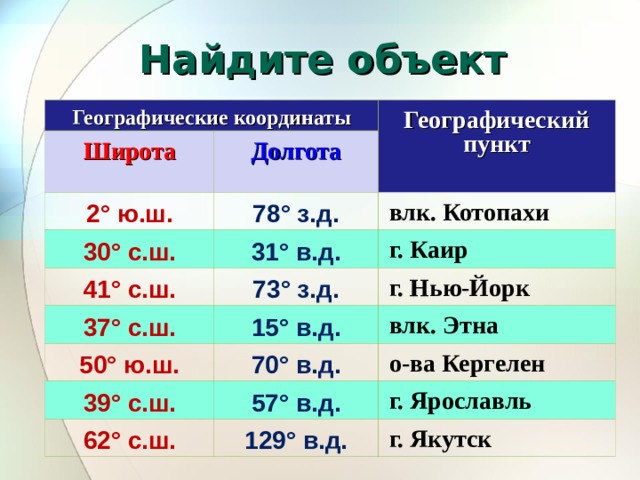 Найдите объект Географические координаты Широта Долгота 2° ю.ш. Географический пункт 78° з.д. 30° с.ш.   31° в.д. 41° с.ш.   73° з.д. 37° с.ш. 50° ю.ш. 15° в.д.     70° в.д. 39° с.ш.   57° в.д. 62° с.ш.   (Россия) 129° в.д.   (Россия)  