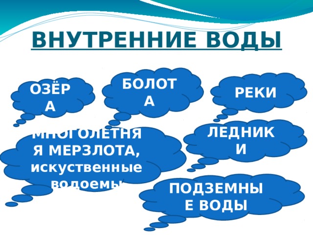 ВНУТРЕННИЕ ВОДЫ БОЛОТА РЕКИ ОЗЁРА ЛЕДНИКИ МНОГОЛЕТНЯЯ МЕРЗЛОТА, искуственные водоемы ПОДЗЕМНЫЕ ВОДЫ 